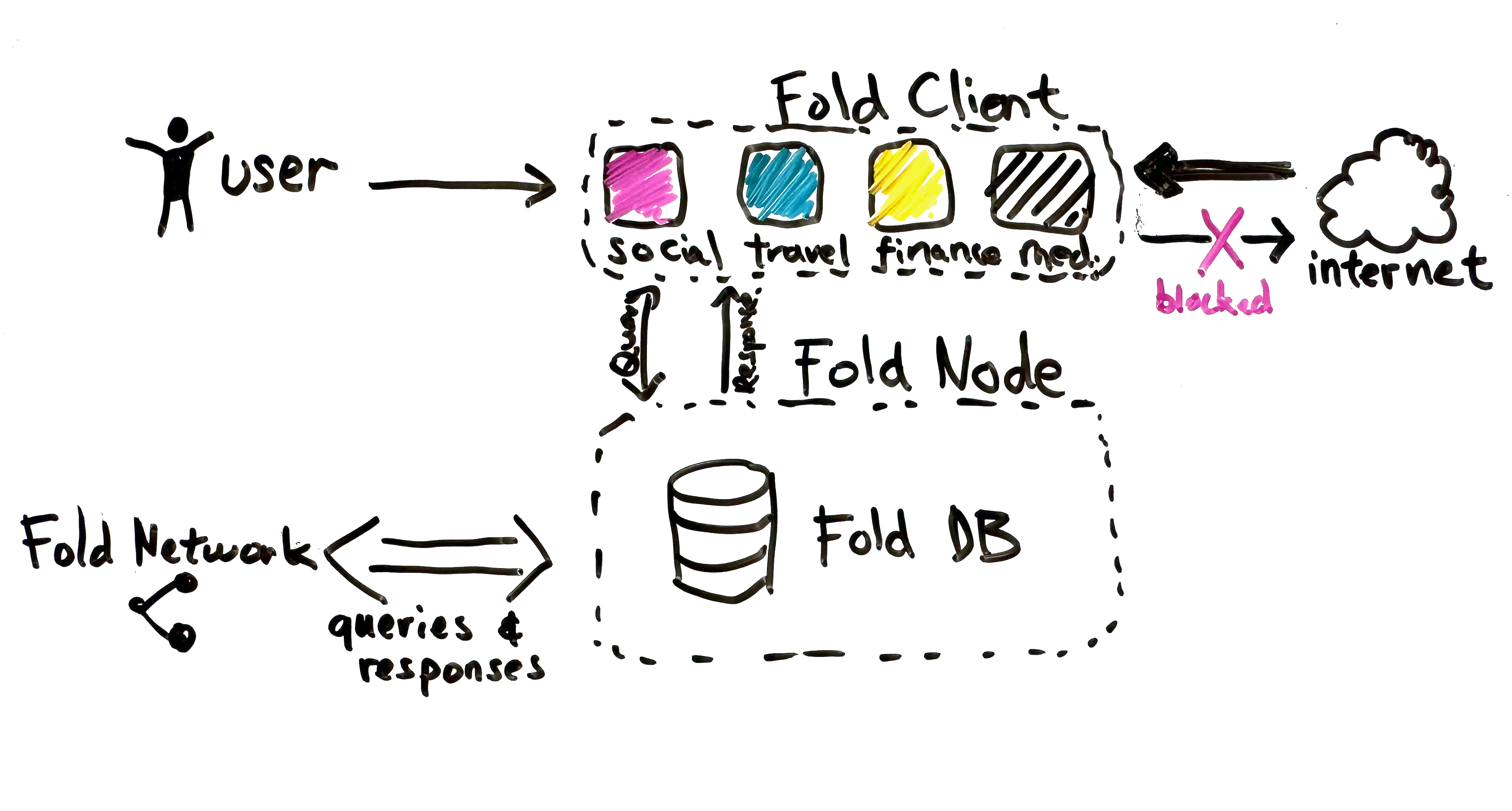 DataFold Stack Diagram